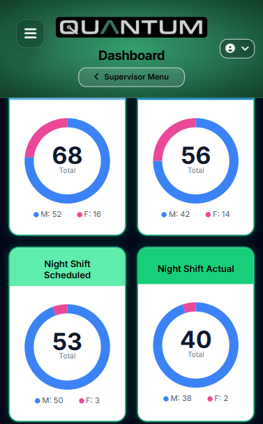 Quantum mobile shift dashboard with donut charts